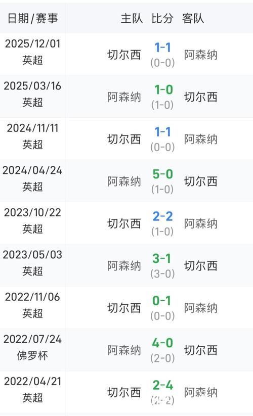 [小炮APP]竞彩资讯：阿森纳对阵切尔西，蓝军保持9场不败